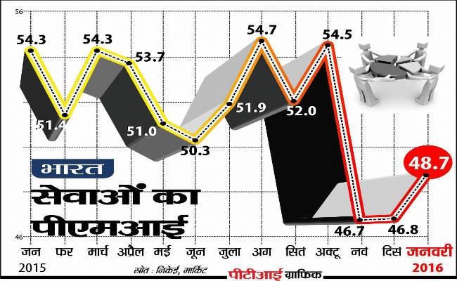 सेवा PMI में जनवरी में लगातार तीसरे महीने गिरावट बरकरार