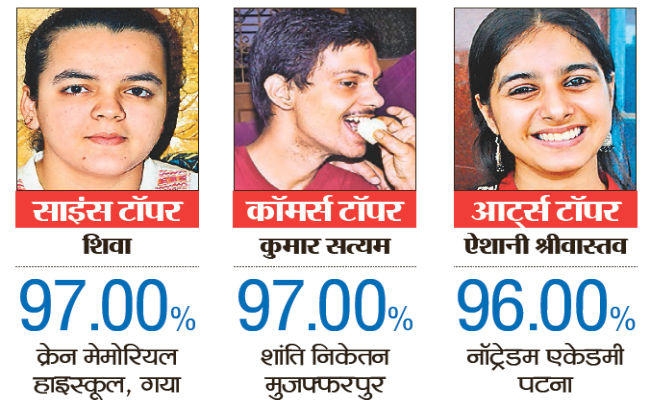 शिवा व सत्यम बिहार के टॉपर