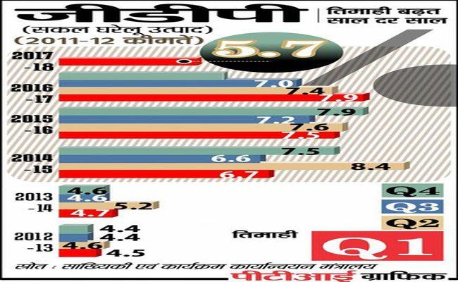 नोटबंदी के बाद चालू वित्त वर्ष पहली ही तिमाही में जीडीपी वृद्धि दर 0.4 फीसदी फिसली