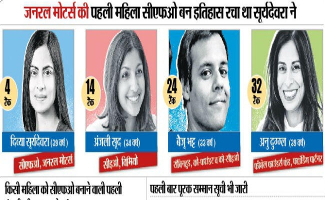 फॉर्च्यून 40 अंडर 40 : भारतीय मूल के चार कारोबारी को जगह
