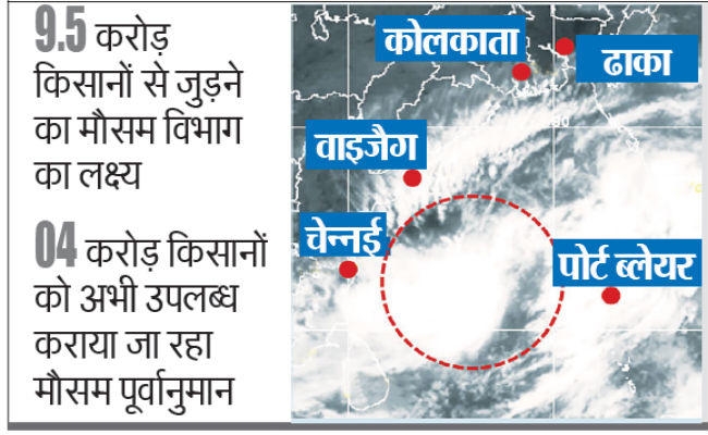किसानों को मौसम की अनिश्चितताओं की मार से बचायेगा मौसम विभाग, 6500 ब्लॉकों के लिए जारी होगा मौसम पूर्वानुमान