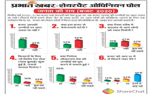 Prabhat Khabar-ShareChat Opinion Poll : 60 फीसदी लोग बजट से संतुष्ट, बेरोजगारी घटने की उम्मीद नहीं
