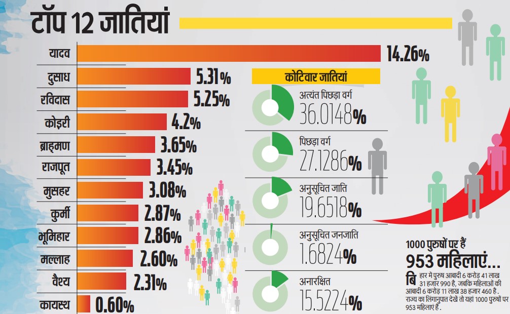 राजनीति का एजेंडा तय कर रहा बिहार, जेपी आंदोलन के बाद ‘जाति गणना’ बना राष्ट्रीय मुद्दा