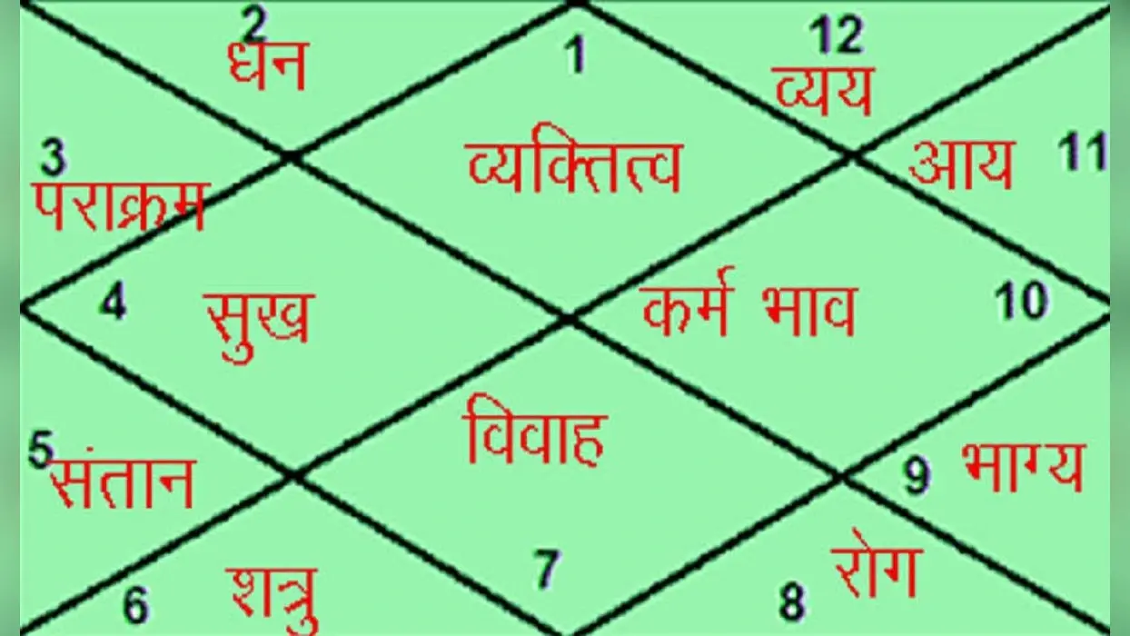 Grah Dosh: दिशाओं का ग्रहों से क्या है संबंध, जानें अगर कुंडली में बृहस्पति हो खराब तो कैसे होगा इसका निवारण