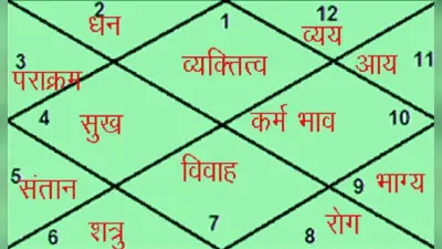 ये ग्रह बनते हैं आपकी तरक्की में बाधक, जानें आर्थिक तंगी और स्वास्थ्य संबंधी समस्याएं दूर करने का ज्योतिष उपाय