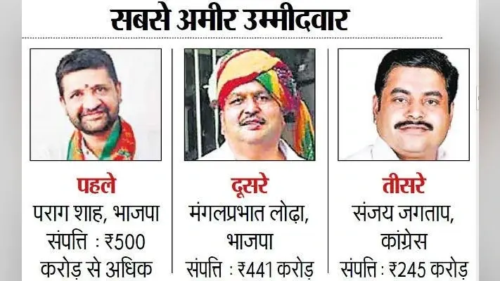 महाराष्ट्र विधानसभा चुनाव : करोड़पति उम्मीदवारों की संख्या घटी, 59 उम्मीदवारों ने अपनी संपत्ति शून्य घोषित की