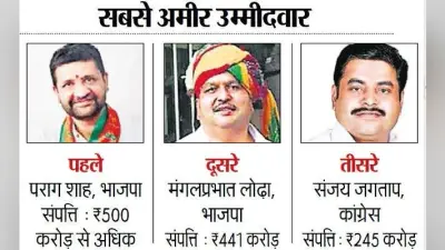 महाराष्ट्र विधानसभा चुनाव : करोड़पति उम्मीदवारों की संख्या घटी, 59 उम्मीदवारों ने अपनी संपत्ति शून्य घोषित की