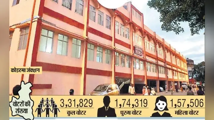 झारखंड विधानसभा चुनाव: शिक्षा मंत्री डॉ नीरा को वि���क्ष से ज्यादा अपनों से खतरा, जानें कोडरमा विधानसभा क्षेत्र का लेखा-जोखा