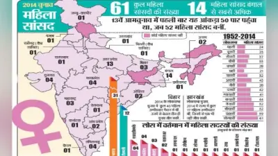 अंतरराष्ट्रीय महिला दिवस : महिलाओं की आबादी 50%, संसद व विधानसभा में भागीदारी 15 % भी नहीं