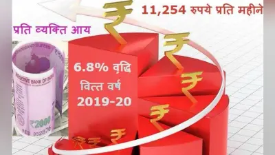 वित्त वर्ष 2019-20 के दौरान परकैपिटा इनकम में 6.8 फीसदी वृद्धि का अनुमान