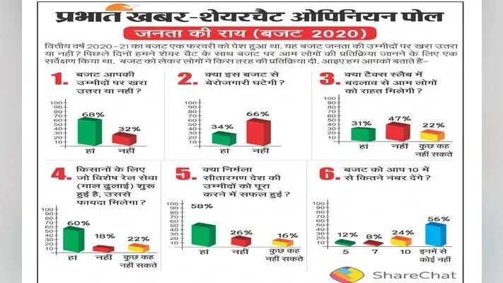Prabhat Khabar-ShareChat Opinion Poll : 60 फीसदी लोग बजट से संतुष्ट, बेरोजगारी घटने की उम्मीद नहीं