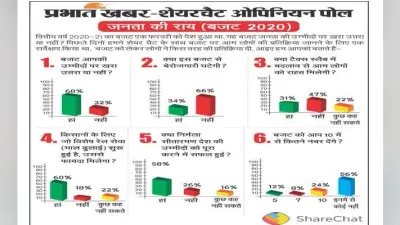 Prabhat Khabar-ShareChat Opinion Poll : 60 फीसदी लोग बजट से संतुष्ट, बेरोजगारी घटने की उम्मीद नहीं