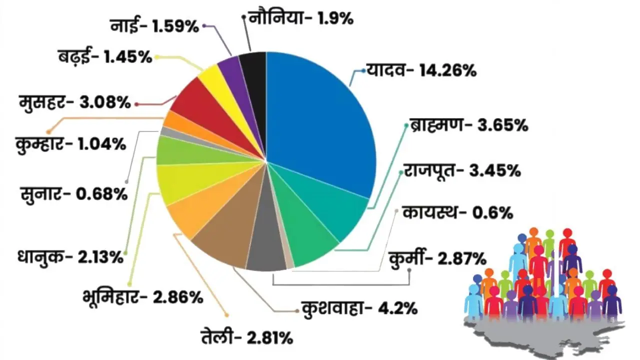 Caste Census Survey: इथनोग्राफी रिपोर्ट की तुलना में बहेलिया, कहार व माली की संख्या घटी