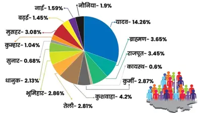 Caste Census Survey: इथनोग्राफी रिपोर्ट की तुलना में बहेलिया, कहार व माली की संख्या घटी