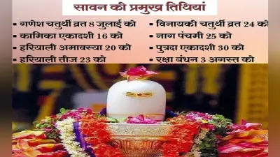 Sawan Somvar 2020: साढ़े पांच सौ साल बाद दुर्लभ योग, गुरु, शनि और राहु-केतु के एक साथ वक्री रहते शुरू हुआ सावन, जानिए इस महीने नागपंचमी, रक्षाबंधन समेत 8 प्रमुख व्रत-त्योहार