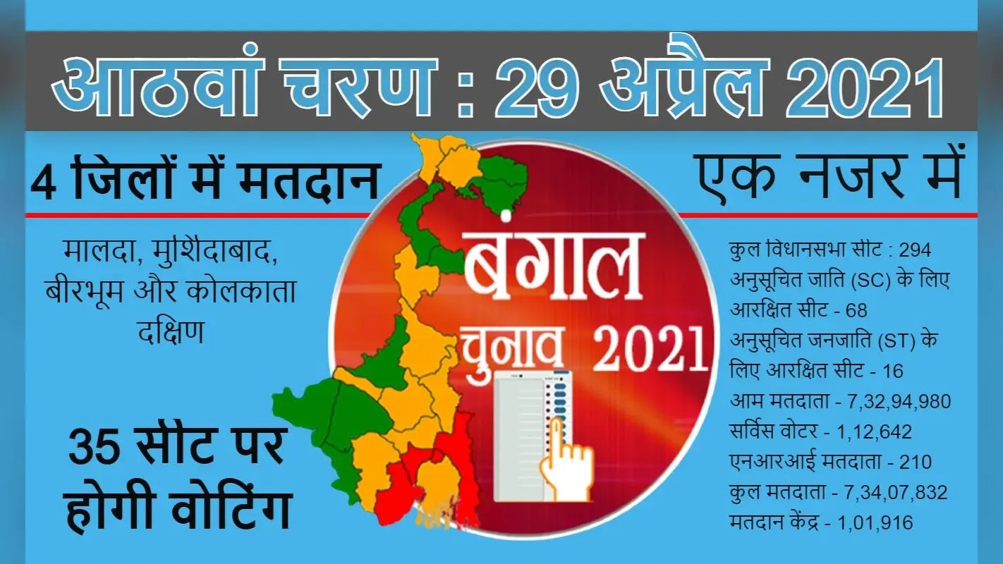 अंतिम चरण में कड़ी सुरक्षा के बीच उत्तर कोलकाता समेत 5 जिलों की 35 सीटों पर वोट कल, शाम में Exit Poll