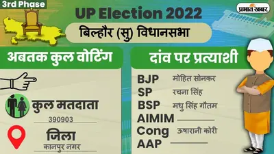 UP Chunav 2022: बिल्हौर विधानसभा में कैसा रहा मतदान और कितनी रही वोटिंग प्रतिशत, जानें सबकुछ