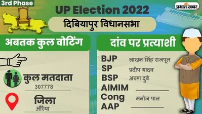 UP Chunav 2022: दिबियापुर विधानसभा में कैसा रहा मतदान और कितनी रही वोटिंग प्रतिशत, जानें सबकुछ