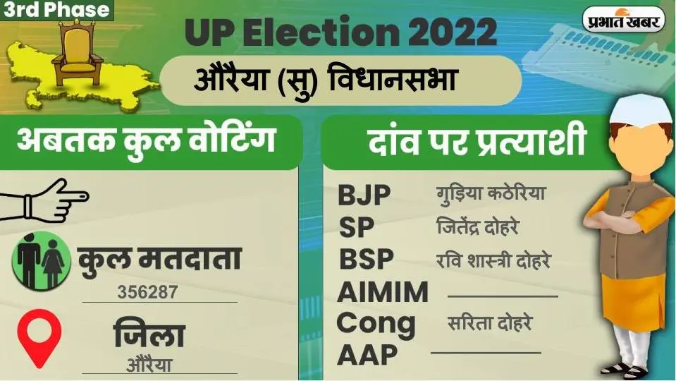 UP Chunav 2022: औरैया विधानसभा में कैसा रहा मतदान और कितनी रही वोटिंग प्रतिशत, जानें सबकुछ