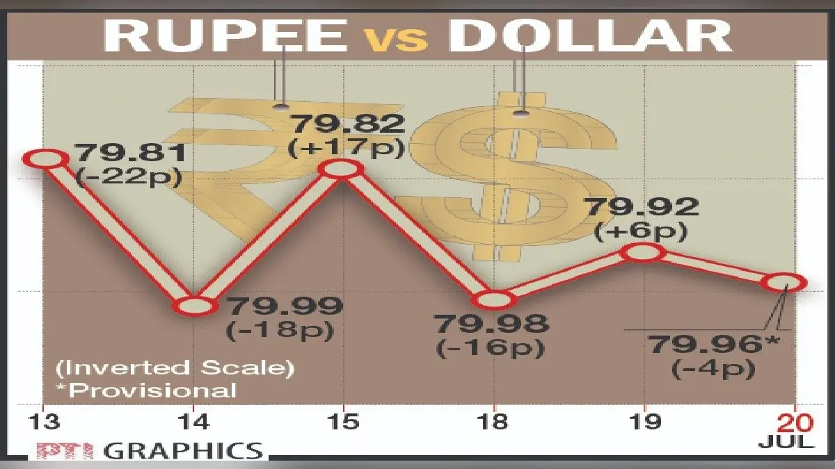Rupee vs Dollar: डॉलर के मुकाबले औंधे मुंह गिरकर 20 साल के सबसे निचले स्तर पर पहुंचा रुपया