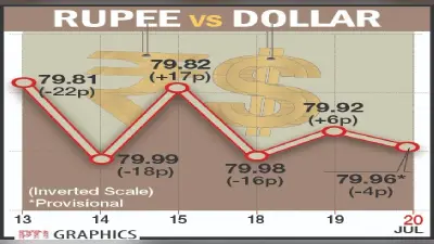 Rupee vs Dollar: डॉलर के मुकाबले औंधे मुंह गिरकर 20 साल के सबसे निचले स्तर पर पहुंचा रुपया