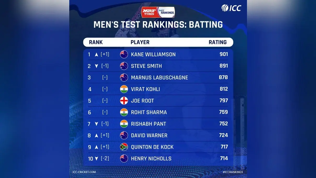 ICC Test Ranking : केन विलियमसन फिर नंबर वन, विराट कोहली और रोहित को मिली रैंकिंग में यहां जगह…