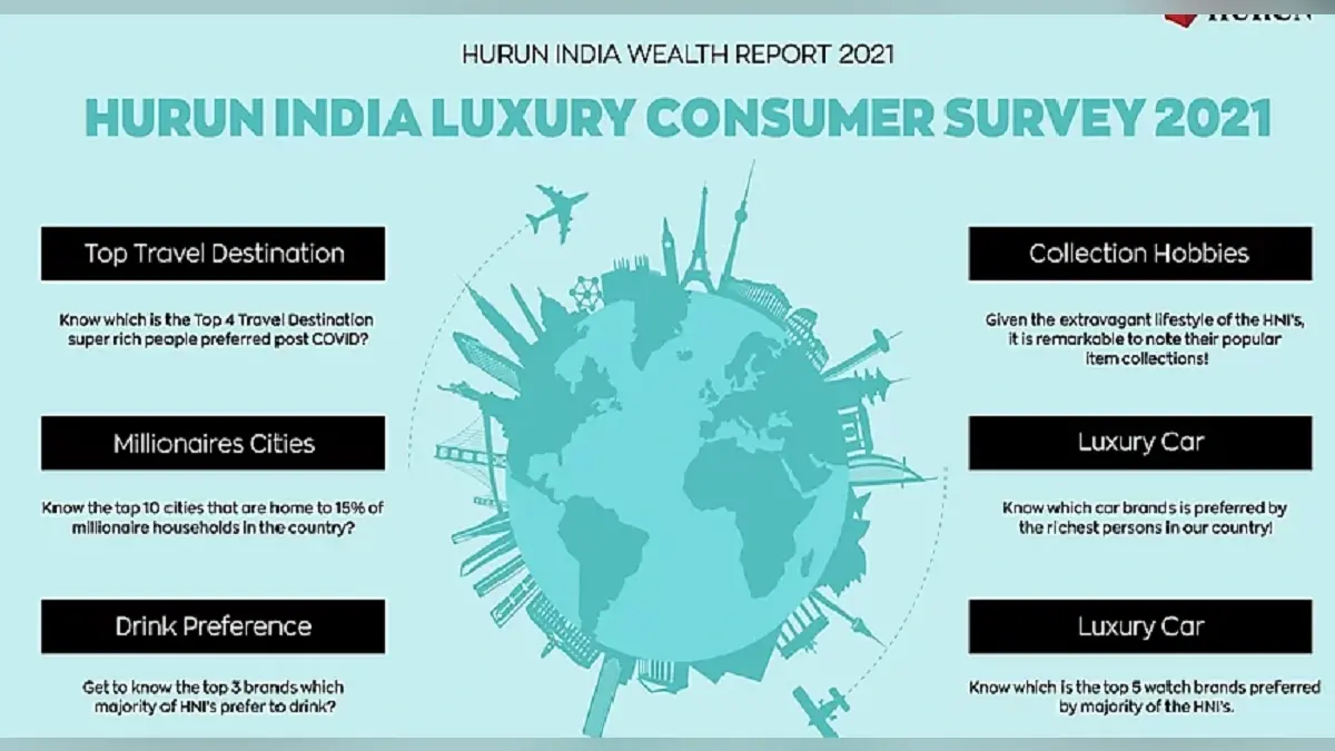 Hurun Report : कोविड 19 के दौरान अमीरों की संख्या में हुई 11 % की वृद्धि, लेकिन खुशियों की हो गयी चोरी