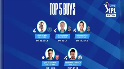 IPL 2021 Auction LIVE Updates : आईपीएल ऑक्शन में जमकर बरसे धन, जानें किस खिलाड़ी को किस टीम ने कितने में खरीदा