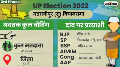 UP Chunav 2022: मउरानीपुर विधानसभा में कैसा रहा मतदान और कितनी रही वोटिंग प्रतिशत, जानें सबकुछ