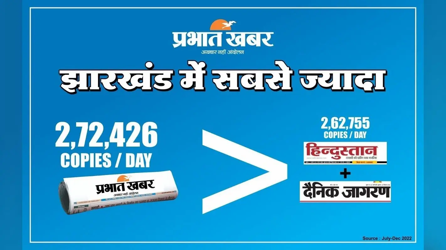 प्रभात खबर झारखंड का नंबर वन अखबार, बिकती हैं सबसे ज्यादा कॉपियां, सबसे तेज गति से बढ़ रहा बिहार में