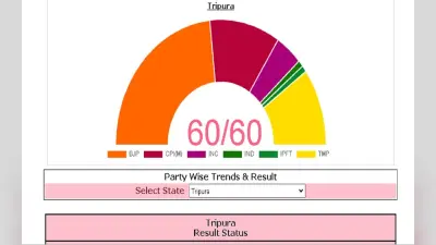 Tripura Election Result: रुझानों के अनुसार त्रिपुरा में भाजपा सरकार, टिपरा मोथा पार्टी ने जीता दिल