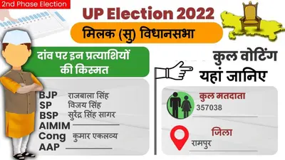 UP Chunav 2022: मिलक सीट पर कैसा रहा मतदान और क्या रहा वोटिंग प्रतिशत? जानें सबकुछ