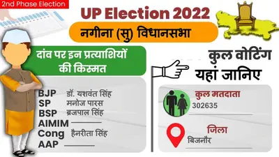 UP Chunav 2022: नगीना विधानसभा में कैसा रहा मतदान और कितनी रही वोटिंग प्रतिशत, जानें सबकुछ