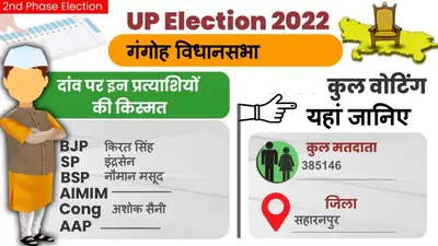 UP Chunav 2022: गंगोह विधानसभा में कैसा रहा मतदान और कितनी रही वोटिंग प्रतिशत, जानें सबकुछ