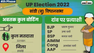 UP Chunav 2022: मारहारा विधानसभा में कैसा रहा मतदान और कितनी रही वोटिंग प्रतिशत, जानें सबकुछ