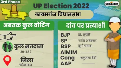 UP Chunav 2022: सफीपुर विधानसभा में कैसा रहा मतदान और कितनी रही वोटिंग प्रतिशत, जानें सबकुछ