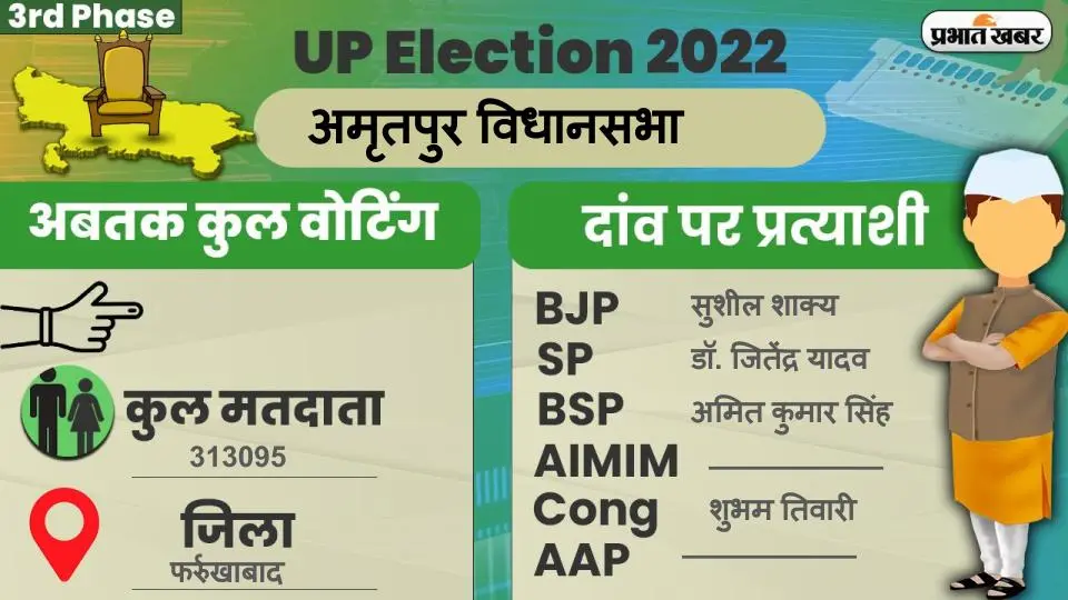 UP Chunav 2022: अमृतपुर विधानसभा में कैसा रहा मतदान और कितनी रही वोटिंग प्रतिशत, जानें सबकुछ