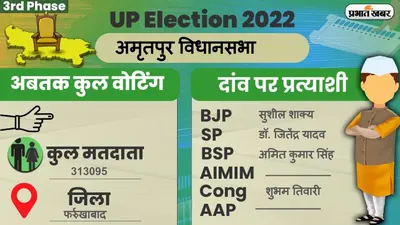 UP Chunav 2022: अमृतपुर विधानसभा में कैसा रहा मतदान और कितनी रही वोटिंग प्रतिशत, जानें सबकुछ
