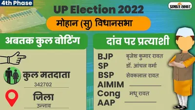 UP Chunav 2022: मोहान विधानसभा में कैसा रहा मतदान और कितनी रही वोटिंग प्रतिशत, जानें सबकुछ