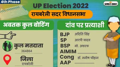 UP Chunav 2022: रायबरेली सदर विधानसभा में कैसा रहा मतदान और कितनी रही वोटिंग प्रतिशत, जानें सबकुछ