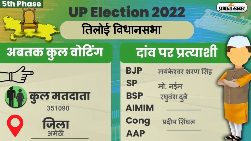 UP Chunav 2022: तिलोई विधानसभा में कैसा रहा मतदान और कितना रहा वोटिंग प्रतिशत, जानें सबकुछ