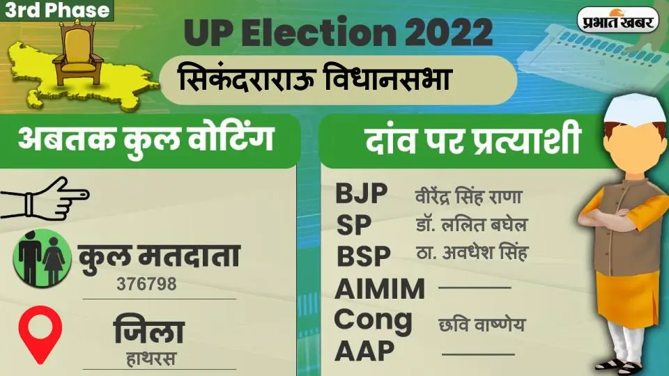 UP Chunav 2022: सिकंदराराऊ विधानसभा में कैसा रहा मतदान और कितनी रही वोटिंग प्रतिशत, जानें सबकुछ