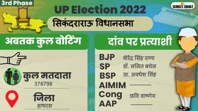 UP Chunav 2022: सिकंदराराऊ विधानसभा में कैसा रहा मतदान और कितनी रही वोटिंग प्रतिशत, जानें सबकुछ