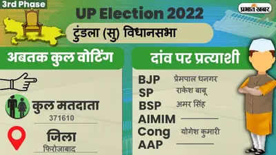 UP Chunav 2022: टूंडला विधानसभा में कैसा रहा मतदान और कितनी रही वोटिंग प्रतिशत, जानें सबकुछ