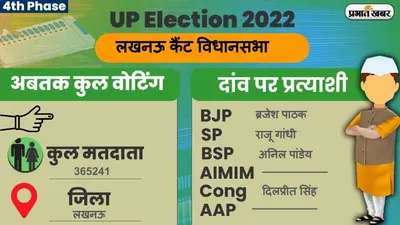 UP Chunav 2022: हुसैनगंज विधानसभा में कैसा रहा मतदान और कितनी रही वोटिंग प्रतिशत, जानें सबकुछ