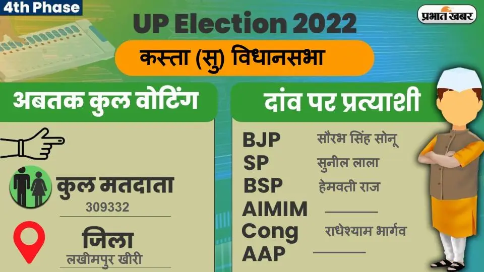 UP Chunav 2022: कसता विधानसभा में कैसा रहा मतदान और कितनी रही वोटिंग प्रतिशत, जानें सबकुछ