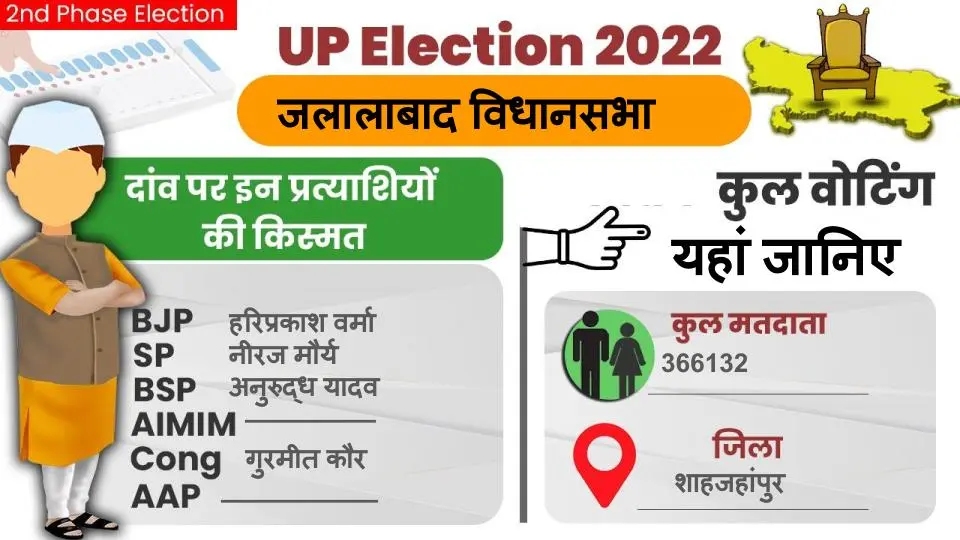 UP Chunav 2022: बरेली कैंट विधानसभा सीट में जानिए कैसा रहा मतदान और क्या रहा वोटिंग प्रतिशत