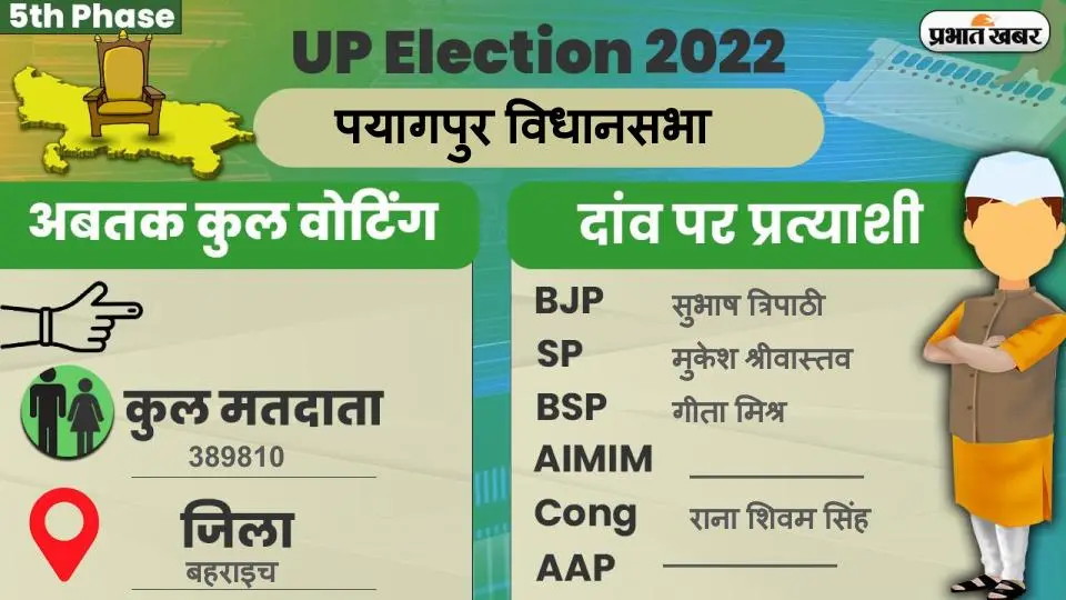UP Chunav 2022: बलहा विधानसभा में कैसा रहा मतदान और कितना रहा वोटिंग प्रतिशत, जानें सबकुछ