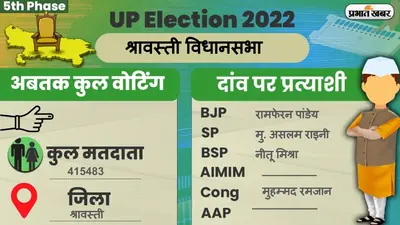 UP Chunav 2022: श्रावस्ती विधानसभा में कैसा रहा मतदान और कितना रहा वोटिंग प्रतिशत, जानें सबकुछ