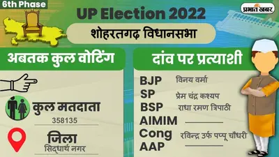 UP Chunav 2022: डुमरियागंज विधानसभा में कैसा रहा मतदान और कितना रहा वोटिंग प्रतिशत, जानें सबकुछ